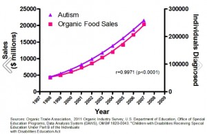 autism_organic_foods